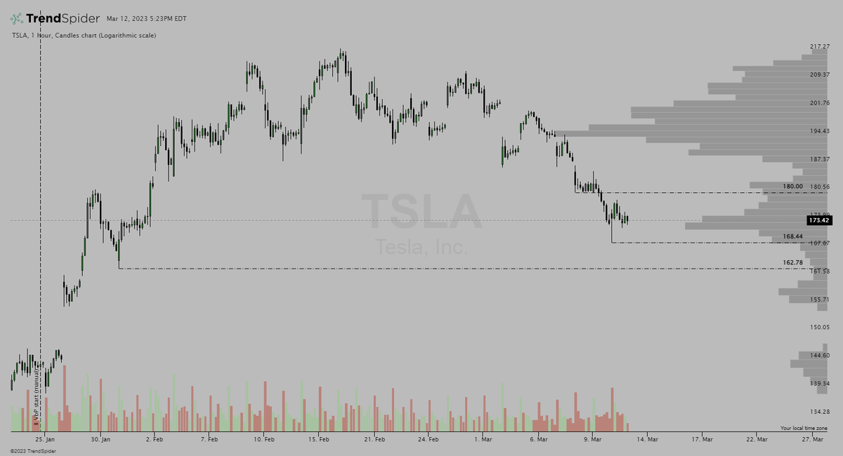 $TSLA $RBLX 

Like these two setups most heading into 3/13

TSLA has that downside gap to fill. Does have upside room as well

RBLX biggest moves IMO over 42, under 39.15. Stuck in consolidation zone. See what wants to do