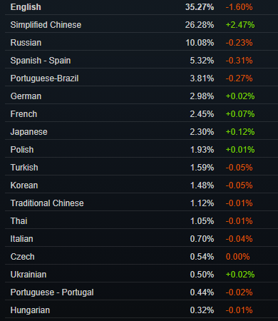 Zeratul_D's tweet photo. Станом на лютий 2023 р. частка україномовного Steam склала 0.50%. Місяцем раніше було 0.43%. Чудовий приріст. Обігнали португальську. Так тримати, панове: перемикайте Steam на український інтерфейс, якщо ще ні. Це допоможе у майбутньому просувати українські локалізації ігор. https://t.co/1c4hfaeIne