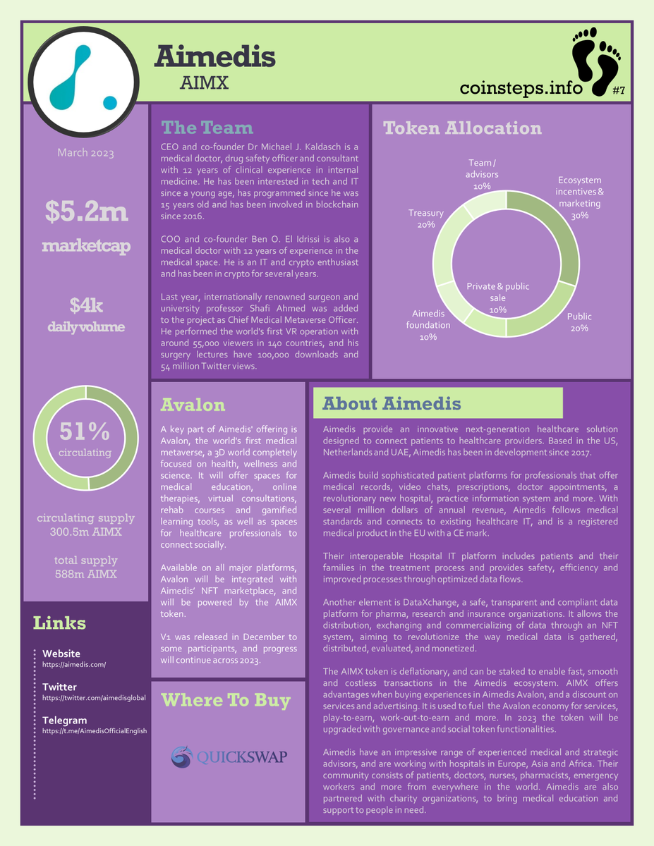 coinsteps's tweet photo. coinsteps #7 updated: 
@AimedisGlobal, $AIMX
👣
Now added to https://t.co/NH6sDK6f3l and being discussed at https://t.co/QHoEJR86Q7
👣 https://t.co/xPPuoHRnVI