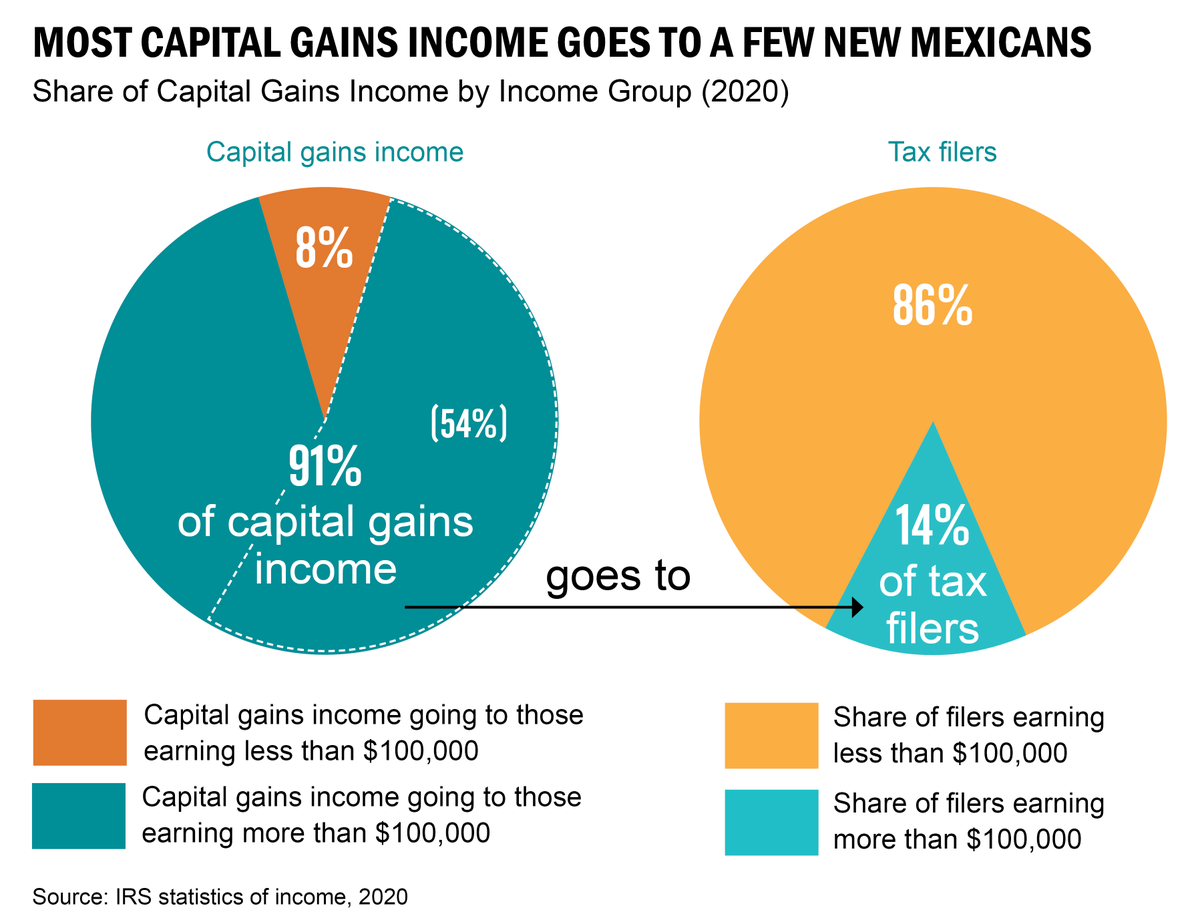 NMVoices's tweet photo. 91% of capital gains income in NM got to the top 14% of income earners - who made more than twice the median household income. Yes, this income and the BIG tax break it gets goes to those who least need it. #HB547 #nmleg #nmpol https://t.co/a2HrjJexpj