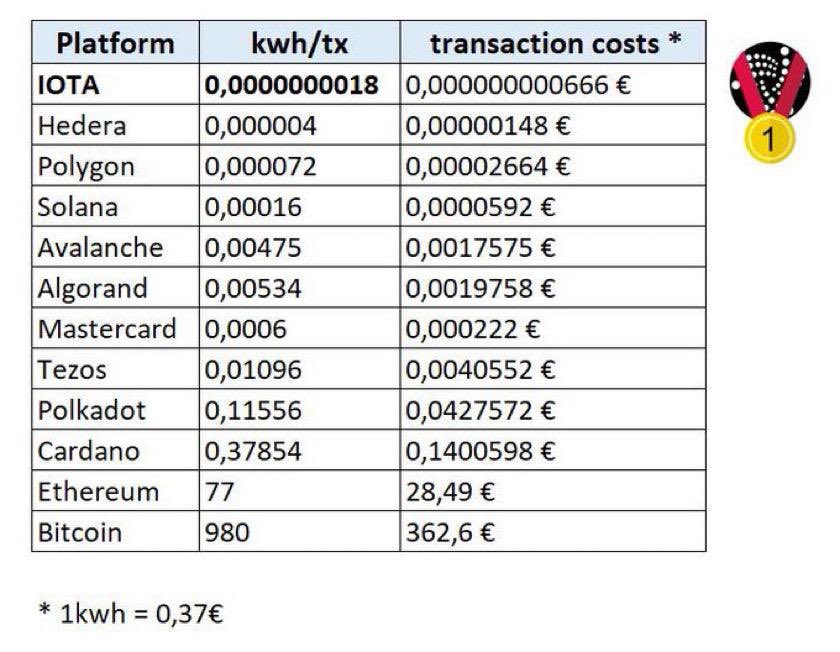 DeDatenschutz's tweet photo. Blockchain transaction cost - #IOTA for machine2machine (IoT) payments. https://t.co/29Y0qAMlzP