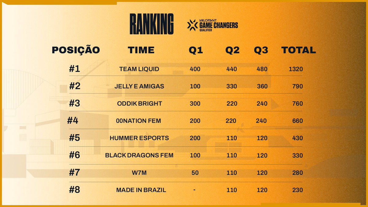 GamersClubVALes's tweet photo. Ranking completo del #ProtocoloGenesis by @itau
1️⃣ @TeamLiquidBR 1320p
2️⃣ @LOUDgg 790p
3️⃣ @ODDIKgg 760p
4️⃣ @ZeroZeroBRASIL 660p
5️⃣ @hummeresports 430p
6️⃣ @blackdragonsBR 330p
7️⃣ @w7mesports 280p
8️⃣ @MIBR 230p https://t.co/BOJhmTegIa