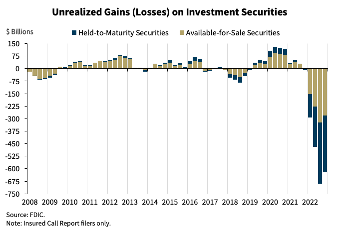 balajis's tweet photo. The Fed doesn't just forecast rates.
IT SETS THEM.

Trillions is allocated on their forecasts.
They're upstream of the entire economy.
And what they did was:

- forecast 0.1% in 2023
- sell long-term bonds on that basis
- actually set rates to 4.75% (47X higher!)
- devaluing the bonds they just sold
- destroying the buyers, and perhaps the economy

I mean...are we to believe that every mom and pop depositor who comes in to find "money gone" is somehow responsible for picking their bank...but the central bank is not responsible for bankrupting their bank?
