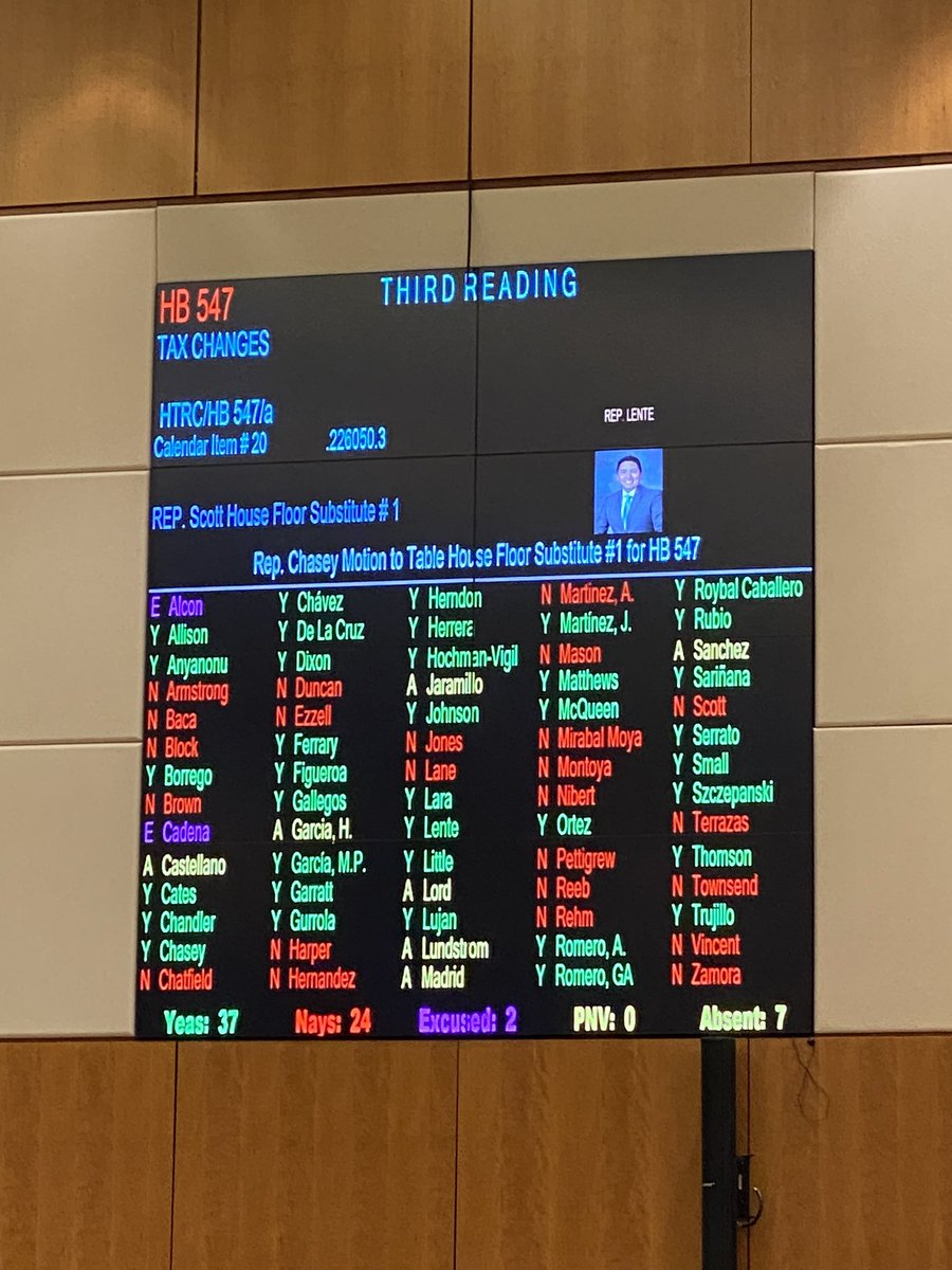 RepBlock's tweet photo. Democrats just tabled a floor substitute by Rep. Larry Scott to their tax package that would have saved the taxpayers $100 million in new taxes on tobacco, alcohol, and personal income taxes. It would have also stripped out tax cuts to wealthy people. Despite that, it died. https://t.co/cXYKW4r11B