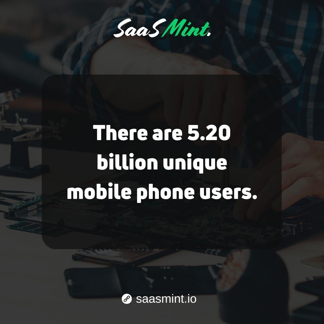 SaasMint's tweet image. There are 5.20 billion unique mobile phone users.

#hardware #hardwarestatistics #statistics #saasmint