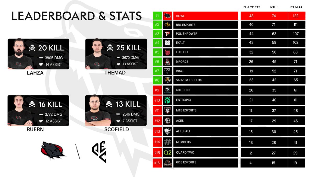HOWL_Espor's tweet photo. ♦️Takımımız PUBG EMEA Championship Spring 2023 Lower Bracket aşamasını 122 PUAN ile 🥇olarak tamamlıyor ve Grand Final aşamasına yükselmeye hak kazanıyor.
Liderlik için geliyoruz demiştim.😉🔥
@PUBGEsports | @PUBG_TUR
#PUBG | #FIGHTFORHOWL
🐺 AUUUU 🐺 https://t.co/OLaNMPI5kI