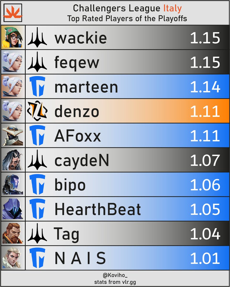 The Top Rated Players of the Playoffs from Challengers League Italy 🇮🇹

Congrats to @GMTesports on the win!

#VCT #Challengers #VALrinascimento #Sognatori