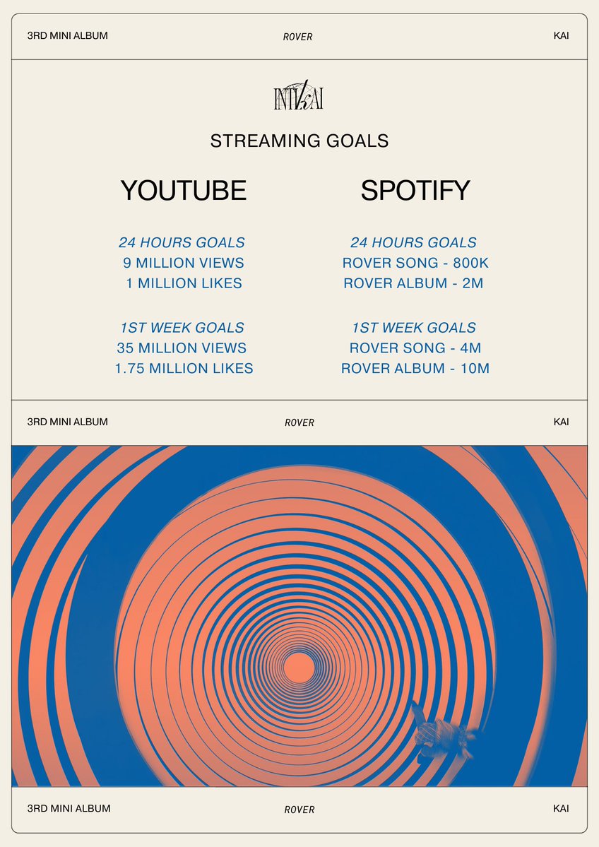 hanninpi's tweet photo. [INFO] Quedan 10hrs para el regreso de Kai con 'R𝓞VER' les comparto las metas establecidas para que este álbum sea un éxito, hagamos lo mejor posible para lograr todas. No olviden difundir! 

#Rover #KAI_Rover #KAI @weareoneEXO #EXO #엑소 https://t.co/zkPCUGBakC