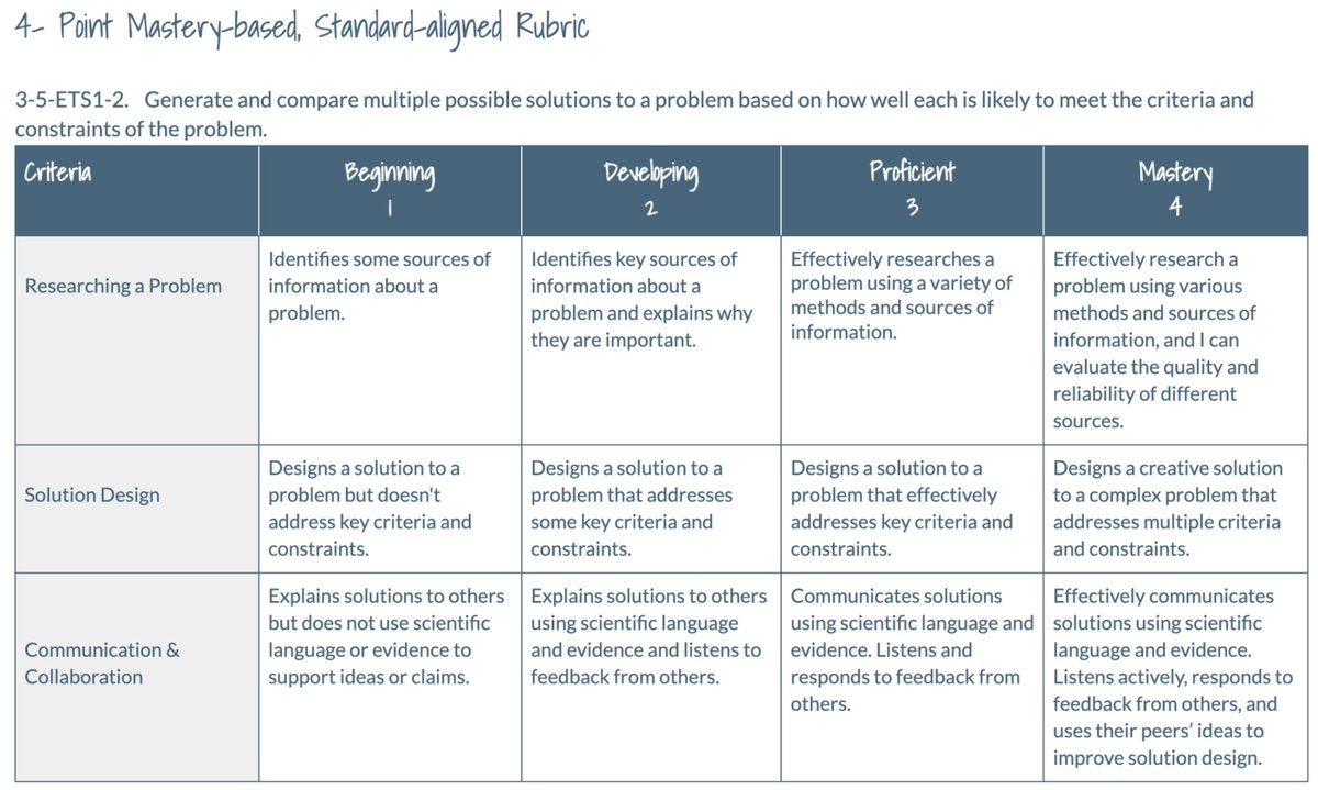 Building Better Rubrics: Empowering Learners Through Effective Rubric Design
catlintucker.com/2023/02/rubric…

#edchat #edutwitter #UKedchat #EdchatEU #AussieED #education #assessment