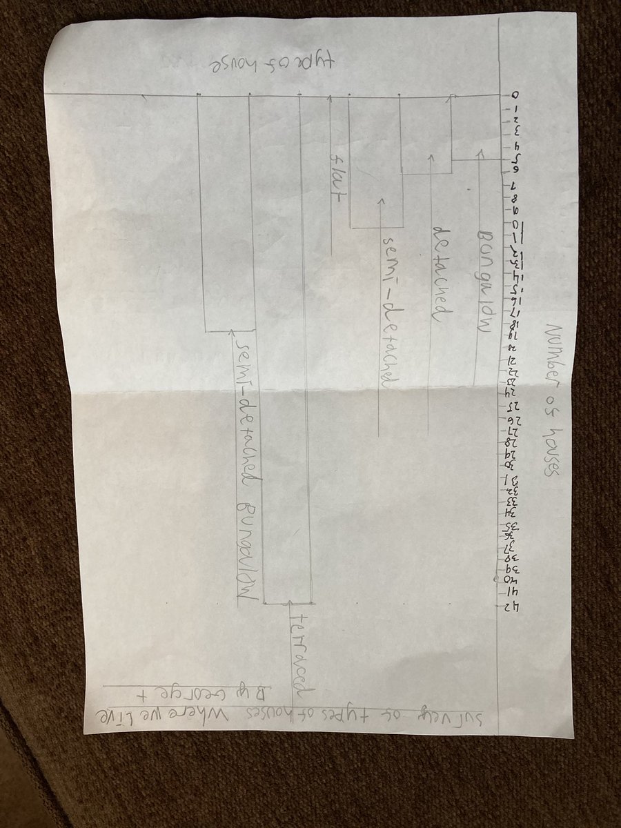 misscrocker's tweet photo. @year3barwell @barwellacademy George wanted me to share pictures from his home learning this week. He can’t wait to bring them to show you tomorrow #Snowday2023 #Homelearning #Learningjourney https://t.co/0aNYFh2ByH