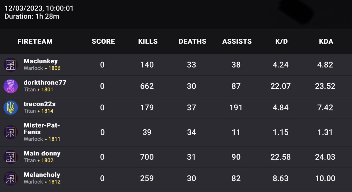 SolarianClan's tweet photo. Congratulations to clan members tracon22s, @dorkthrone77, Mr. Pat Fenis, Maclunkey, Melancholy, and Main Donny on their Day 1 Root of Nightmares clear!
#RootOfNightmares #Bungie #Destiny2 #Day1 #DayOneRaid #Raid #DestinyTheGame #Solarian #SolarianClan #RoN https://t.co/noApgYK05P