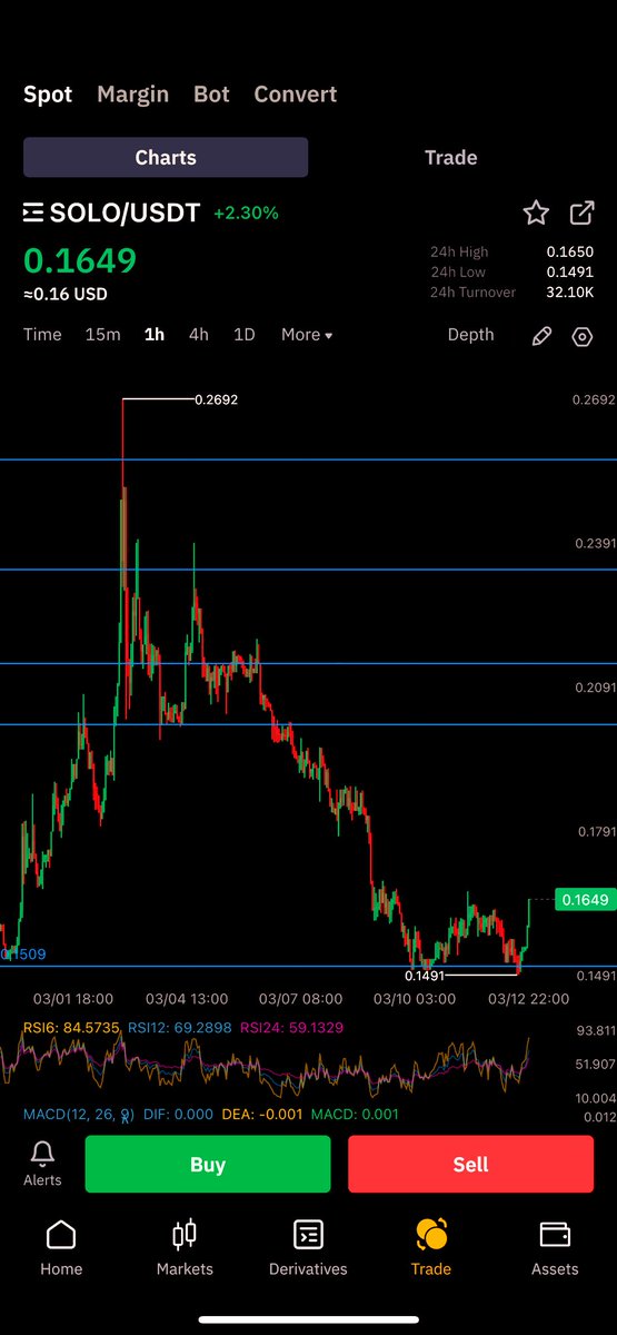 HoganToken's tweet photo. #Sologenic looks ready for another run!
Loaded up more $Solo on the Double bottom, 14 Days left until Snapshot π
π All aboard the #SoloExpress First Stop - 20c LFG Boys!
#GoSolo @realSologenic https://t.co/tPl7LWGS4V