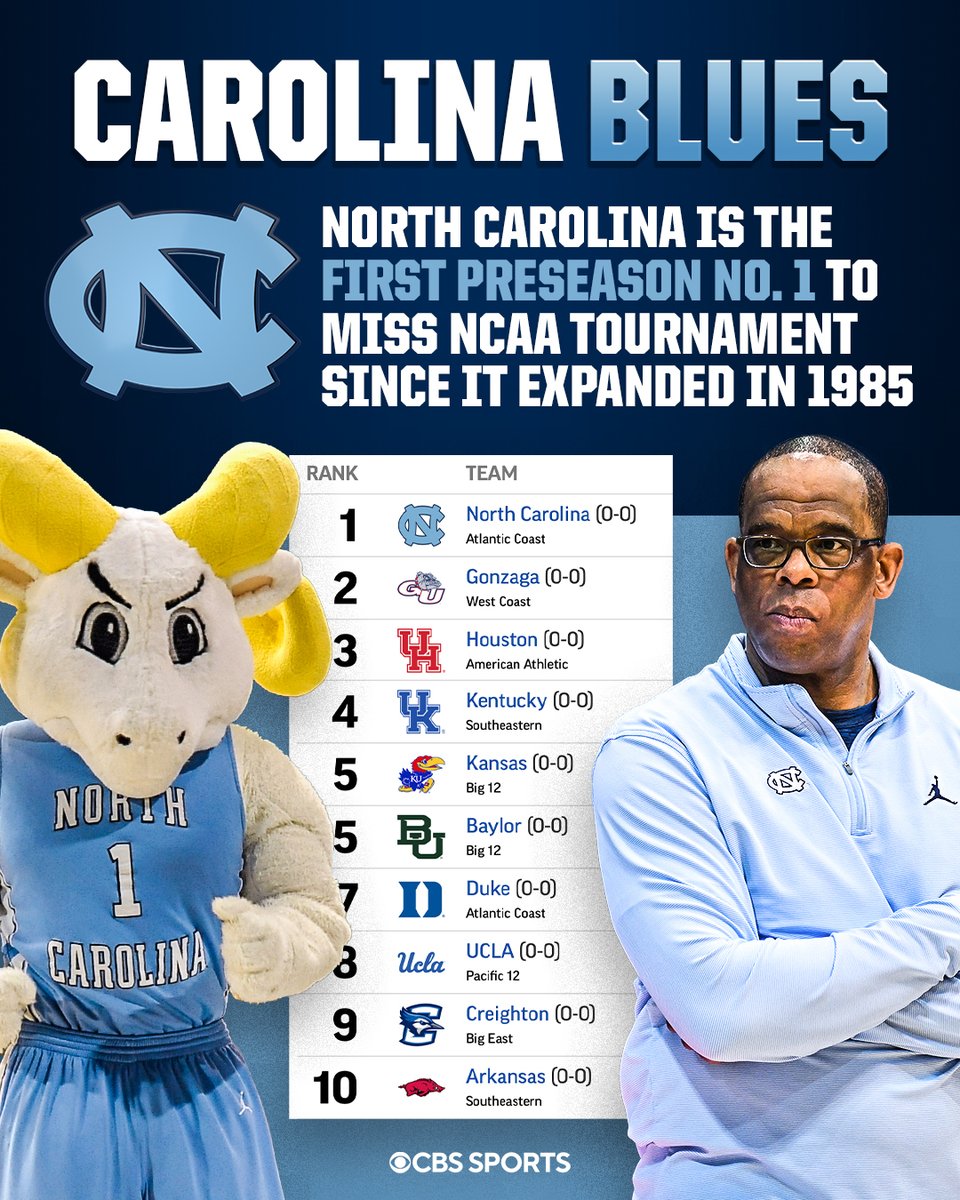 For the first time since the field expanded, the preseason No. 1 misses the NCAA Tournament 🤯