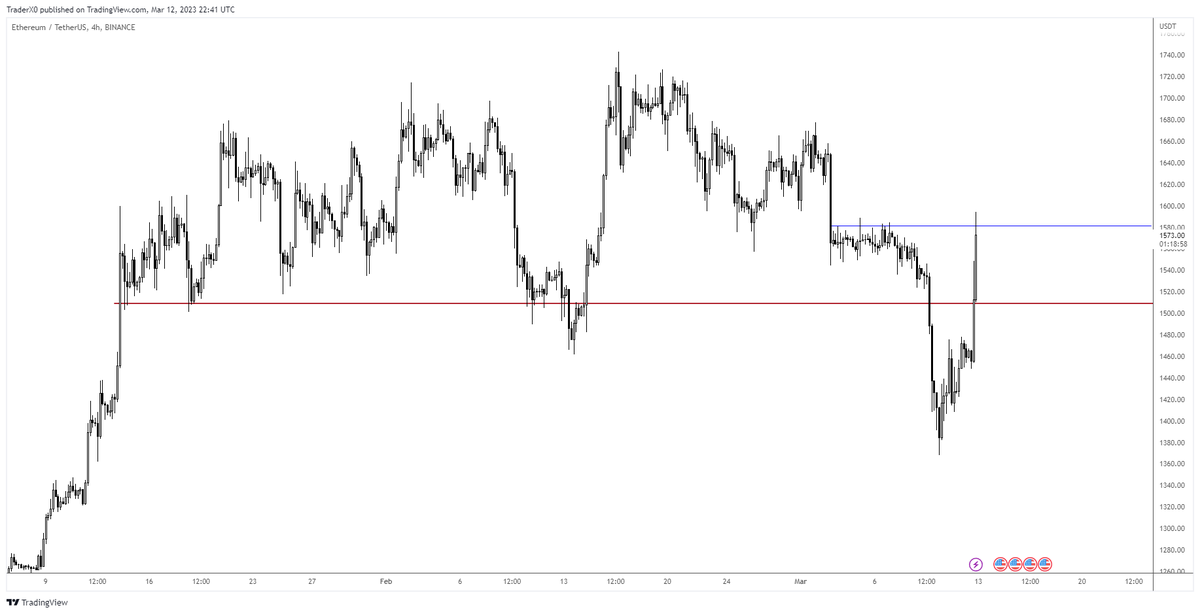 $ETH Upper level liqs swiped...

Shorted 1/3 size