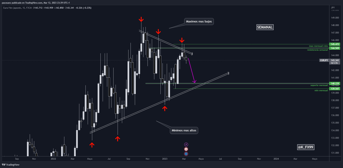 k_fx99's tweet photo. Buenas noches! Dejo mi análisis semanal para #EURJPY.

Querré buscar vetas, pero habrá que ver si respeta la estructura y el análisis expuesto.

#scalptrading #forextrader #forextips #forexsignals #forex #k_fx99 https://t.co/vqWsD5HUid