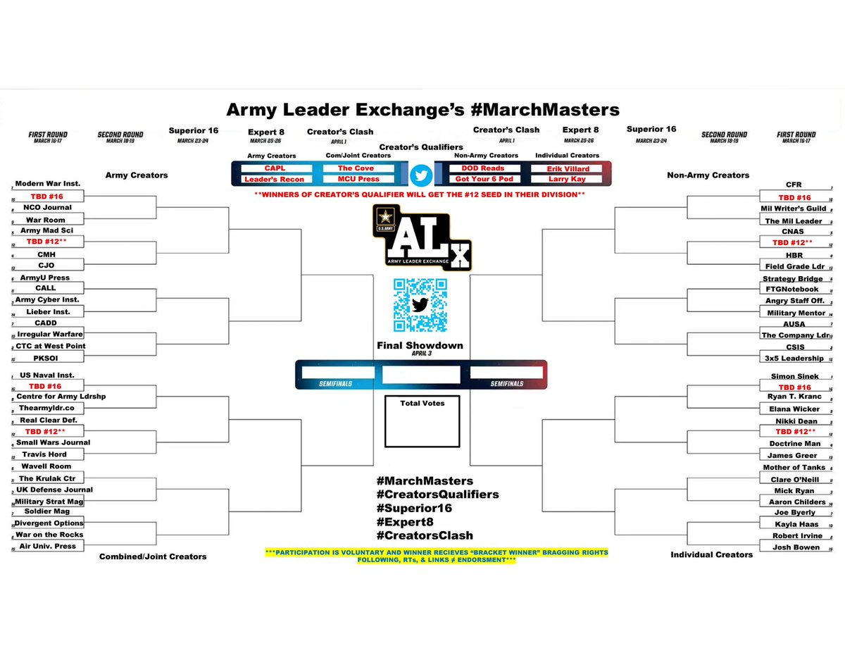 ArmyLdrExchange's tweet image. It’s game time! Bracket submissions start now….
1) Print this bracket
2) Fill in your picks
3) Take a pic of your bracket and tweet us @ArmyLdrExchange with #MarchMasters