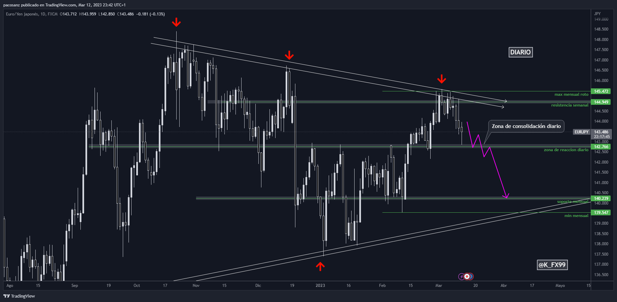 k_fx99's tweet photo. Buenas noches! Dejo mi análisis semanal para #EURJPY.

Querré buscar vetas, pero habrá que ver si respeta la estructura y el análisis expuesto.

#scalptrading #forextrader #forextips #forexsignals #forex #k_fx99 https://t.co/vqWsD5HUid