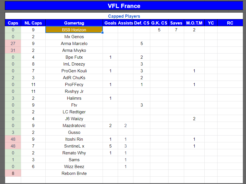 The VFL Pro Clubs Nations League Winners - <a href="/VFLFrance/">VFL France</a> 🏆

📆 March 12th 2023
🎮 France 1-0 Rest of the World
⚽️ <a href="/ProGen_Kouli/">Capitaine Kouli</a>

🥇 Player of the Tournament - <a href="/BS9_Horizon/">II Horizon II</a> 🇫🇷

🥾 Top Scorer - @Dylaznn 🌍 - 6 Goals &amp; 3 Assists

#VFL #NationsLeague #LesBleus
