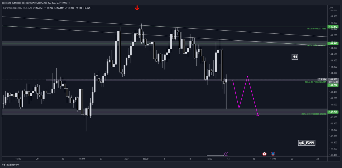 k_fx99's tweet photo. Buenas noches! Dejo mi análisis semanal para #EURJPY.

Querré buscar vetas, pero habrá que ver si respeta la estructura y el análisis expuesto.

#scalptrading #forextrader #forextips #forexsignals #forex #k_fx99 https://t.co/vqWsD5HUid