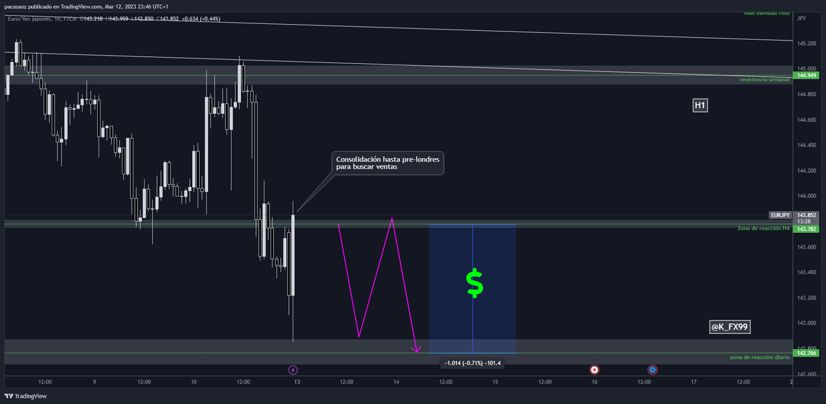 k_fx99's tweet photo. Buenas noches! Dejo mi análisis semanal para #EURJPY.

Querré buscar vetas, pero habrá que ver si respeta la estructura y el análisis expuesto.

#scalptrading #forextrader #forextips #forexsignals #forex #k_fx99 https://t.co/vqWsD5HUid