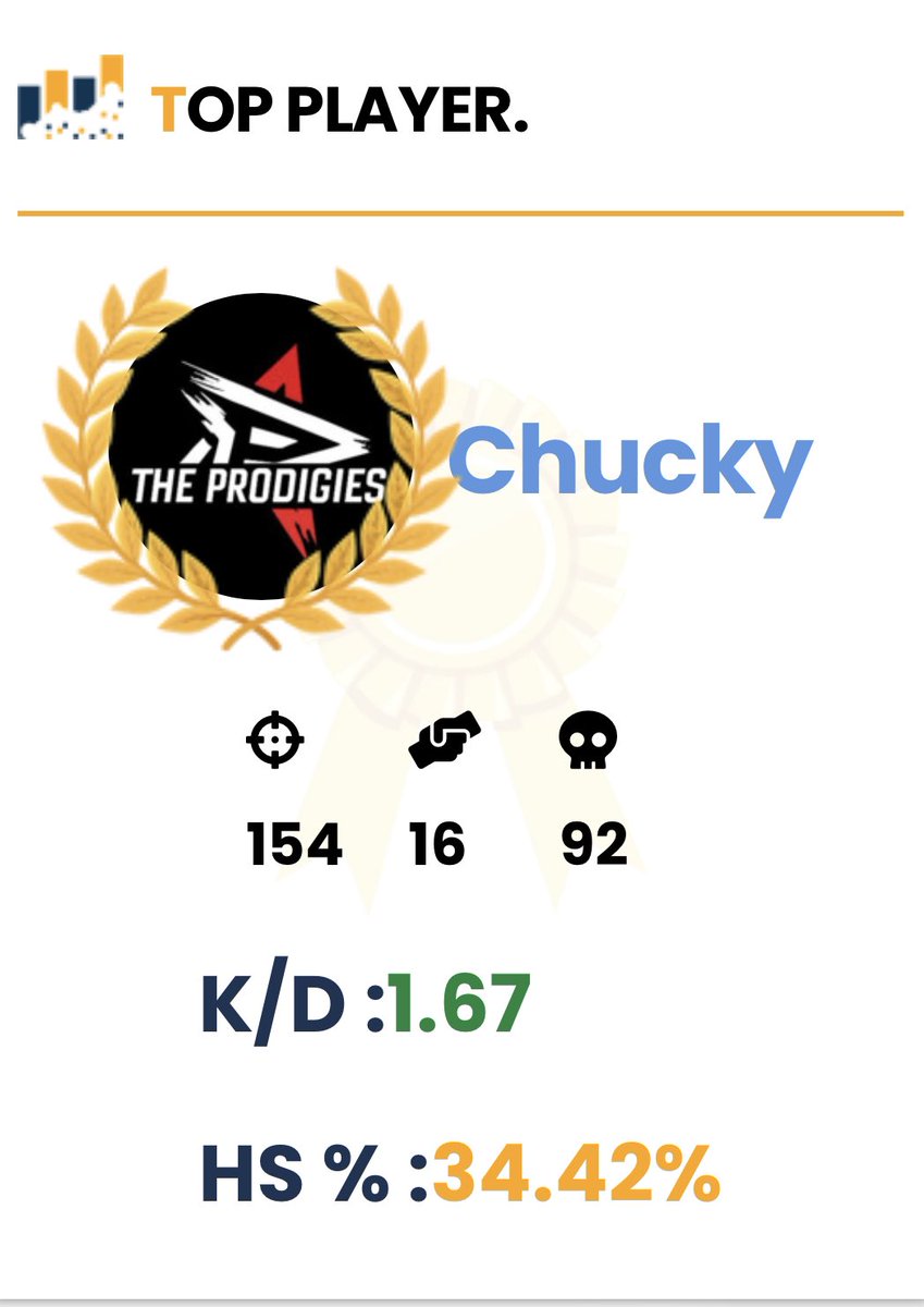 community3000's tweet photo. Et voici le MVP de notre Unbeatable Tournament #3 🏆👑

@Chuckyycsgo de la team @THEPRODIGIESgg 👊🏻

#c3000 #community3000 
#csgo #mvp https://t.co/hDJoiGKAW7