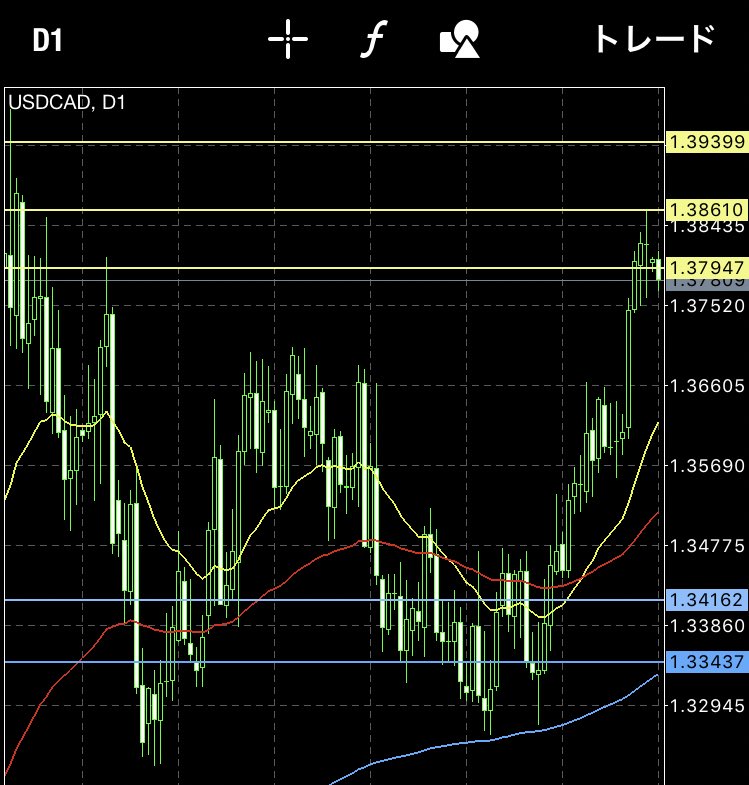yamabiko_fx's tweet photo. USDCAD日足です。下落してほしい場面で上昇しました。予測が崩れたので1.386を超えるまで様子見です。 https://t.co/YeeqBupmSw