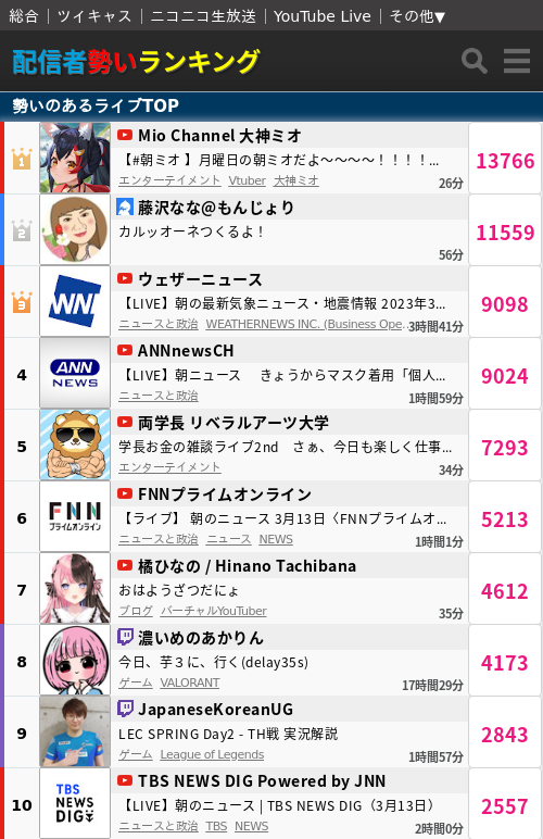 配信者勢いランキング on Twitter: