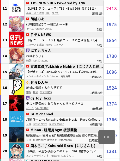 配信者勢いランキング on Twitter: