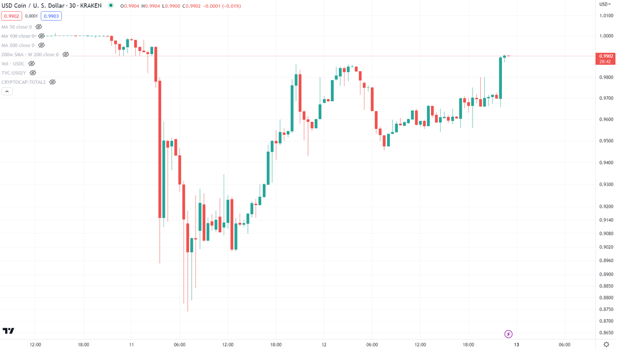 BCBacker's tweet photo. USDC/USD closing gap on peg loss, now at $0.99 on most exchanges ($1.00 on Gemini) with news that SVB depositors will have access to all their money on Monday, which by default would assume Circle can access the $3.3 Billion still stuck in SVB. https://t.co/k1AFcVsodu