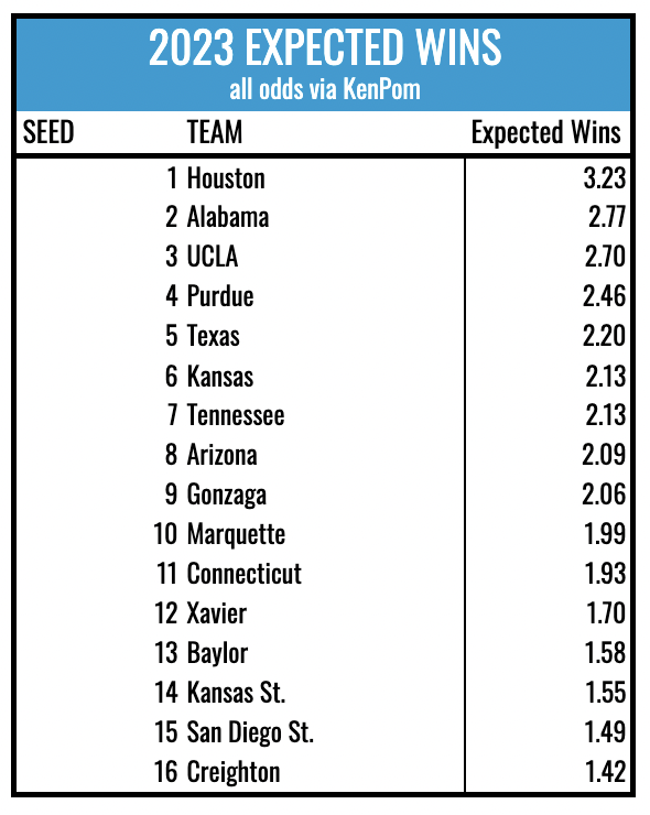 Will Warren on Twitter "Teams ranked by expected wins in NCAA