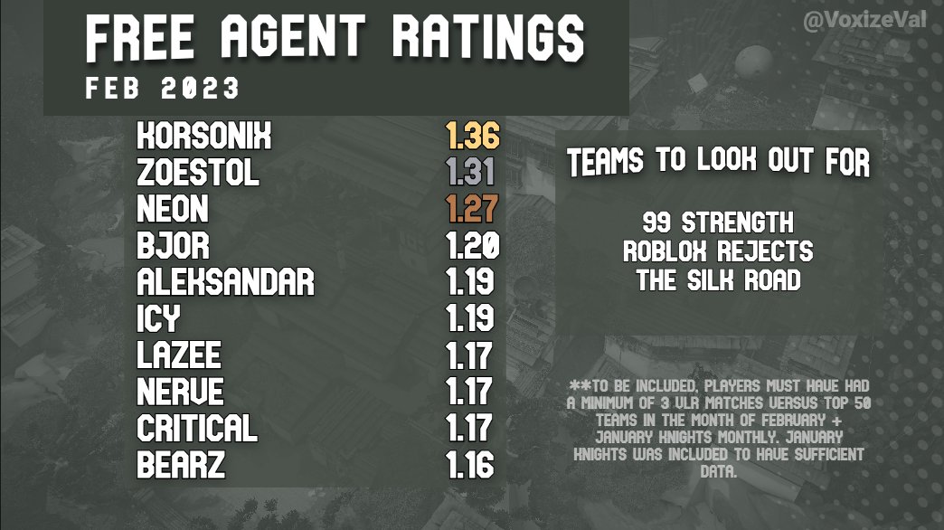 Top Rated North American Free Agents for the month of February (1/3):