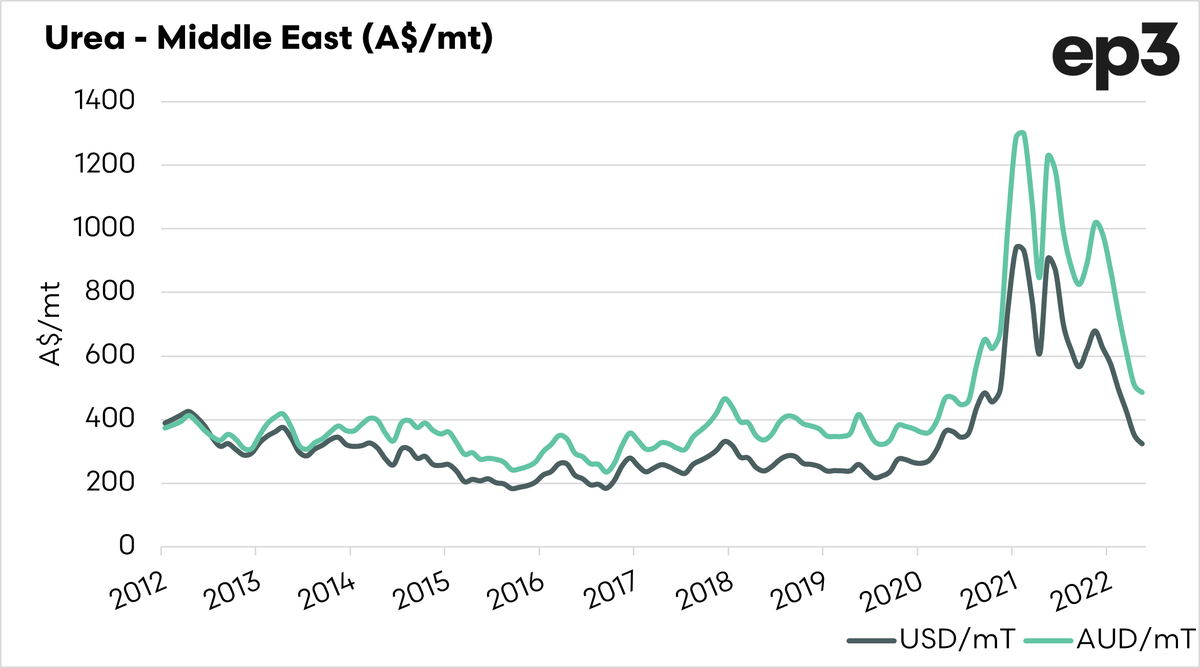 Episode3net's tweet photo. It's good to see urea prices taking a deep dive, and we are hearing that it is flowing through to Australian prices. https://t.co/CmUBcGfpYw