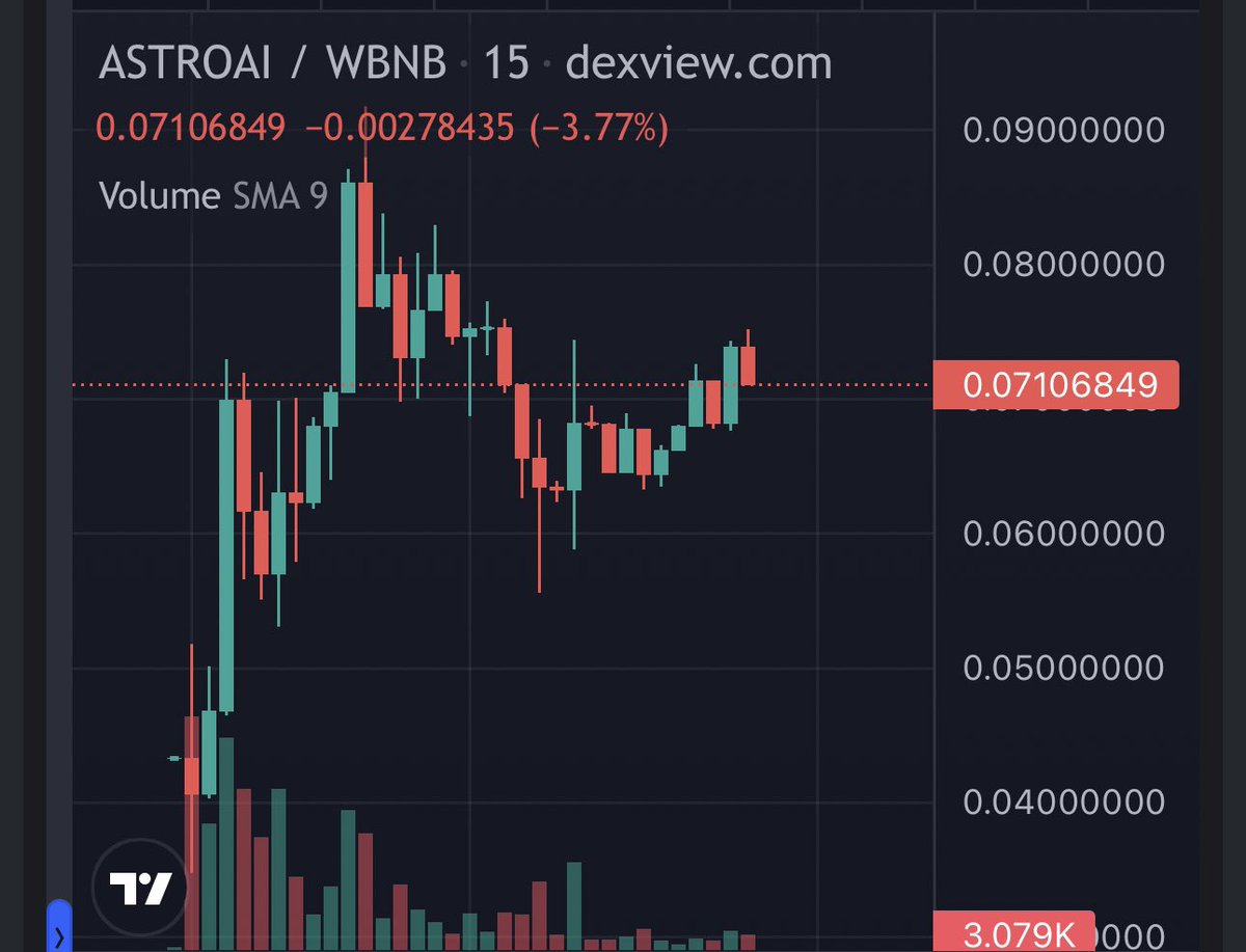 Congrats to @AstroAIToken for a great launch. We had AMA with them during presale. 

Launched yesterday and they hit 2x ATH, now sitting at an MC of 700k. 

Lets see if they are going to hit 1M MC 🚀

ℹ️ TG: t.me/ASTROAIGLOBAL
📈 Dexview: 
dexview.com/bsc/0x64ac7203….