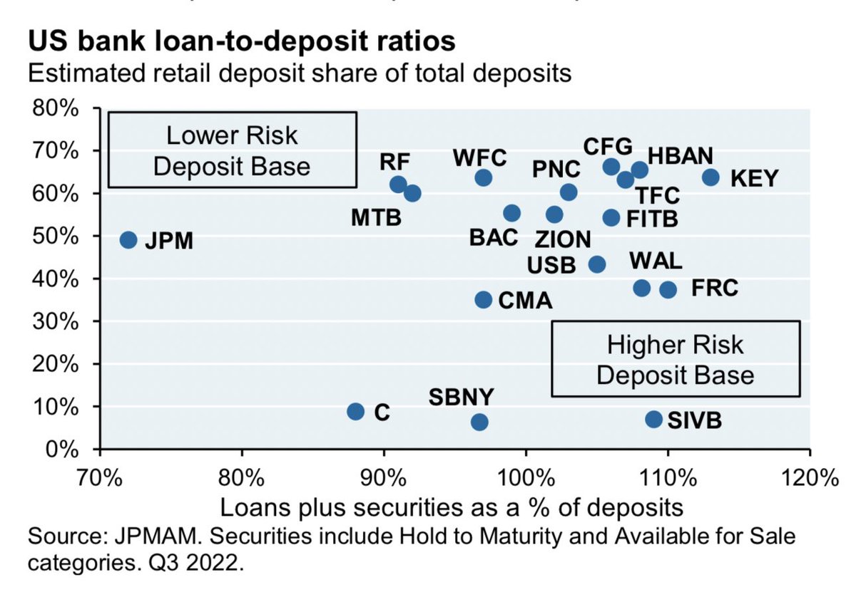 unusual_whales's tweet photo. JPMorgan, $JPM: Silicon Valley Bank “was in a league of its own,” with an “unusually high reliance on corporate/VC funding ... and very low reliance on stickier retail deposits.” https://t.co/171rggWWZd