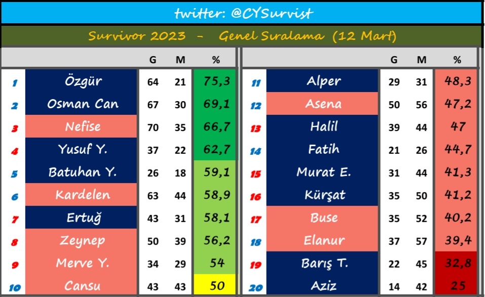 CYSurvist's tweet photo. #survivor2023
İSTATİSTİK  -  (12 Mart Pazar)

1 🔵 %75 - ÖZGÜR
2 🔵 %69 - OSMAN
3 🔴 %66 - NEFİSE https://t.co/xgV8tjKbRe