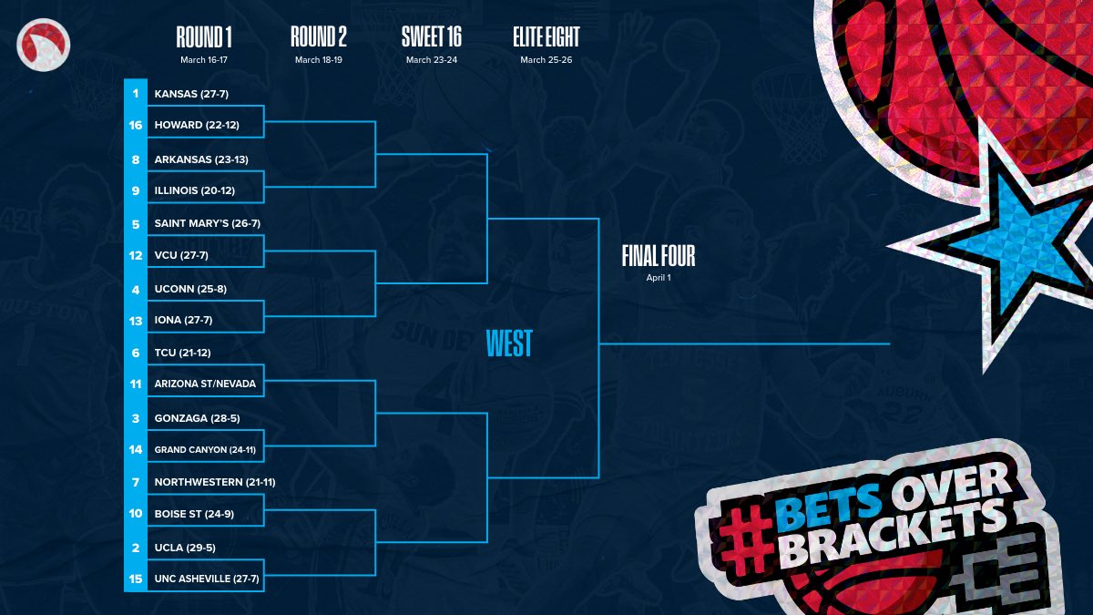 Covers_Football's tweet photo. The bracket is set!
Who’s winning it all?
#BetsOverBrackets https://t.co/Z0224Uzuug