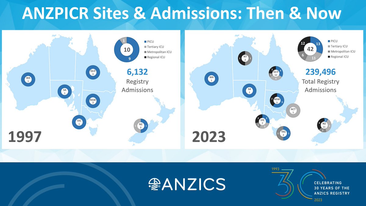 anzics's tweet photo. 1st AUS child in ANZPICR (1997) 4.5 month old boy, ventilated, neuropathy, transferred to another PICU after 7 months!
1st NZ child (1997) 3 month old boy, tracheal stenosis, discharged home after 3 months, readmitted after 3 days!
@anzics #ANZICSRegistry30years #anzicscore https://t.co/dRgJe17E6X