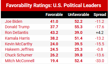 NoStadiumTaxes's tweet photo. @ChrisCinciBiz You're correct in that the standards for getting elected President are higher than the other offices. As applied to today, there's only 1 national political figure with higher favorables than unfavorables - and that's Governor DeSantis. https://t.co/Tt5ECUCDf2