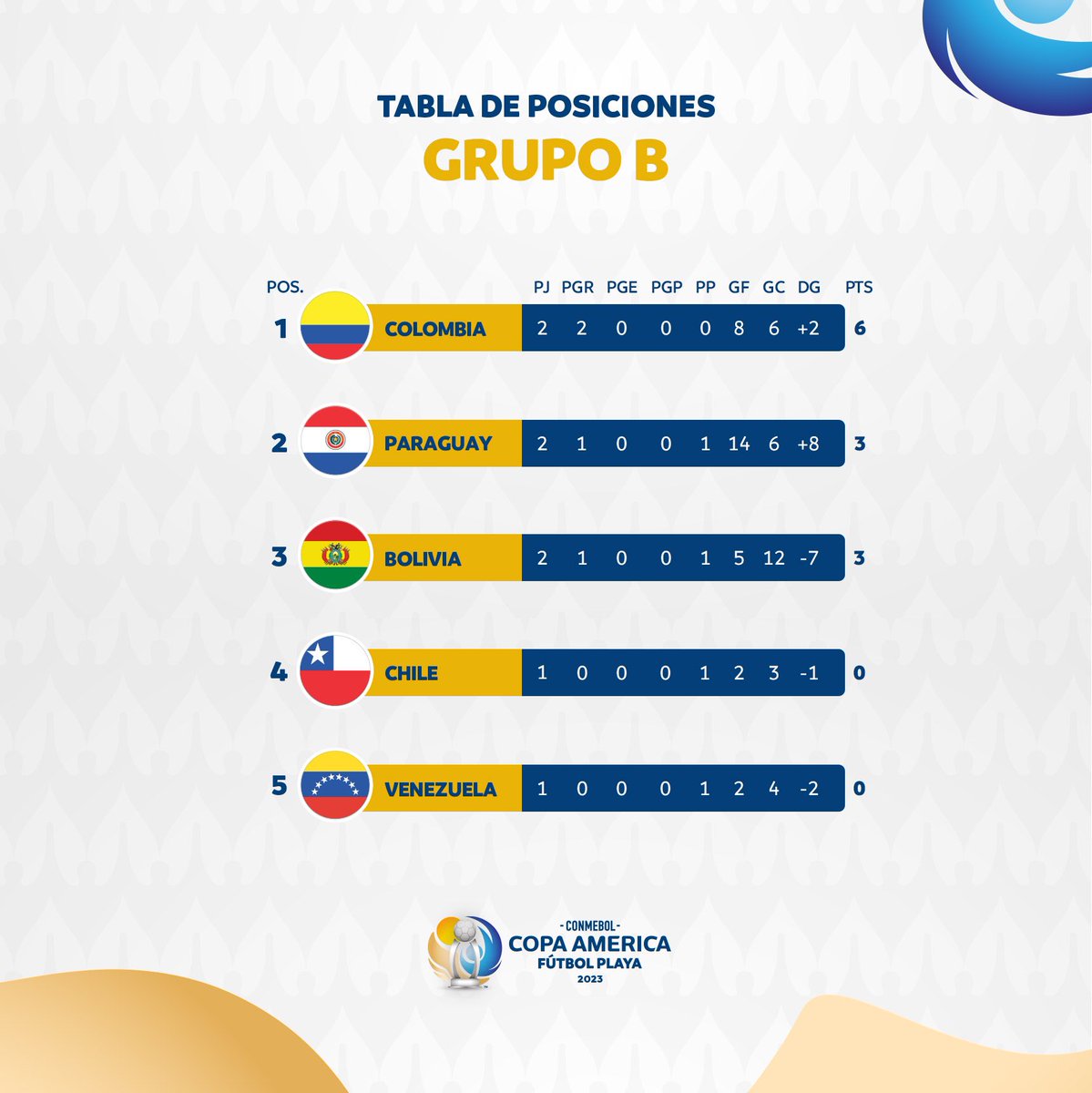 Copa América on Twitter "📊 Tabla de posiciones de la segunda fecha☀️⚽