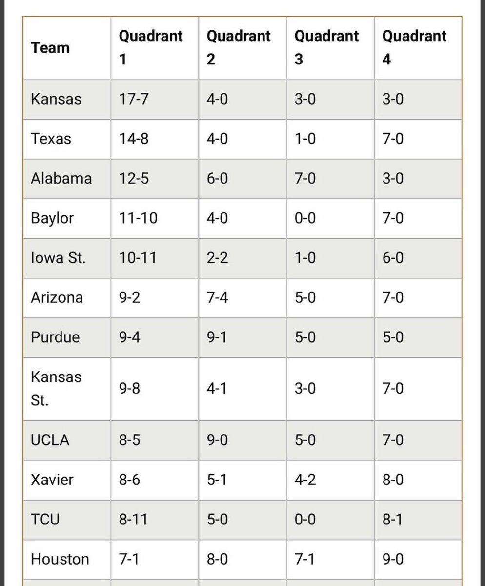 epredl's tweet photo. @MBlakeLogan @MizzouHoops I’m sure Q1 wins had no affect. https://t.co/hkutf6vsMu