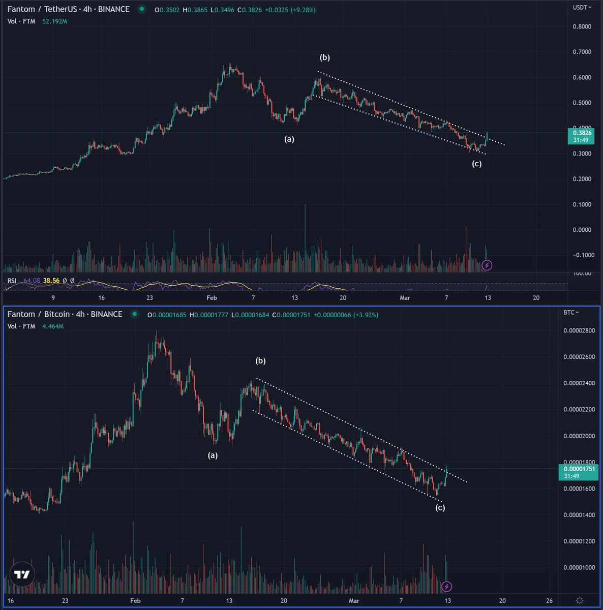 bluntz-on-twitter-nice-ftm-downtrend-break-on-usd-pair-and-btc-pair
