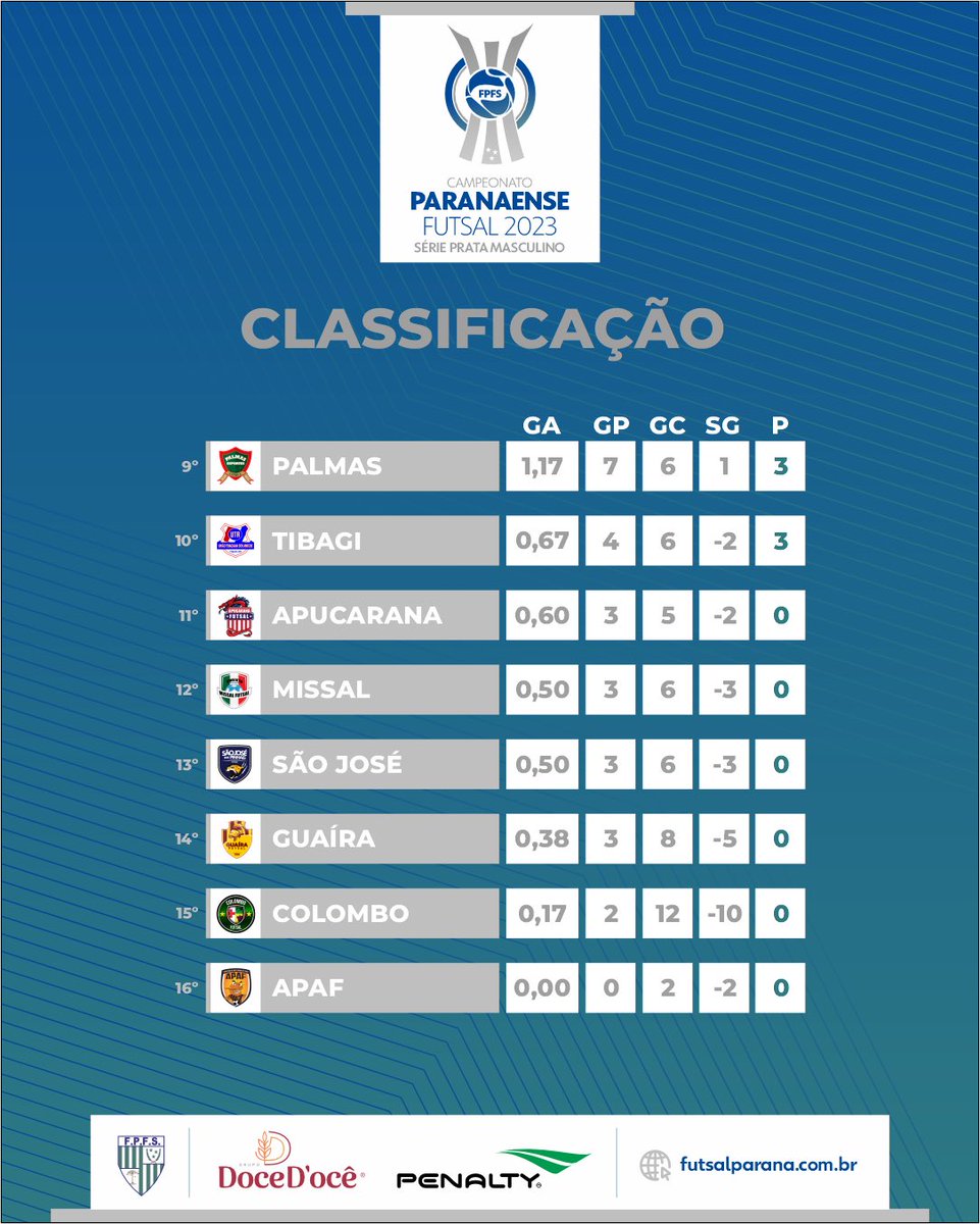 🤩 Medianeira, Maringá Seleto e Cianorte seguem com 100% de aproveitamento na Série Prata 2023. 🥈⚽️

#futsalpr #futsaparaná #Futsalparanaense #futsaparaná