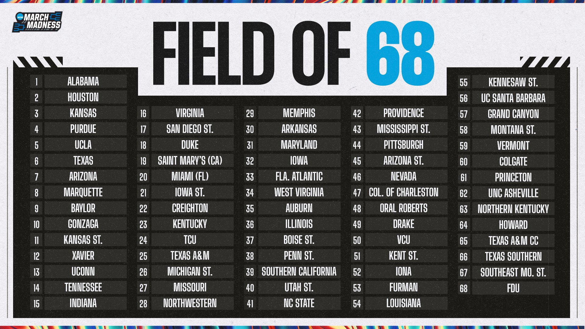 March Madness bracket: Ranking all 68 NCAA tournament teams