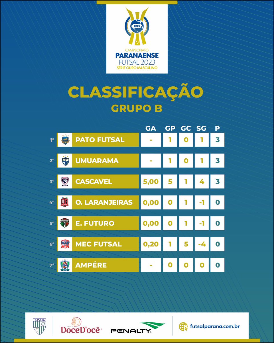 Confira a classificação dos grupos A e B com os jogos da 1ª rodada da Série Ouro 2023. 

#futsalpr #futsaparaná #Futsalparanaense #futsaparaná