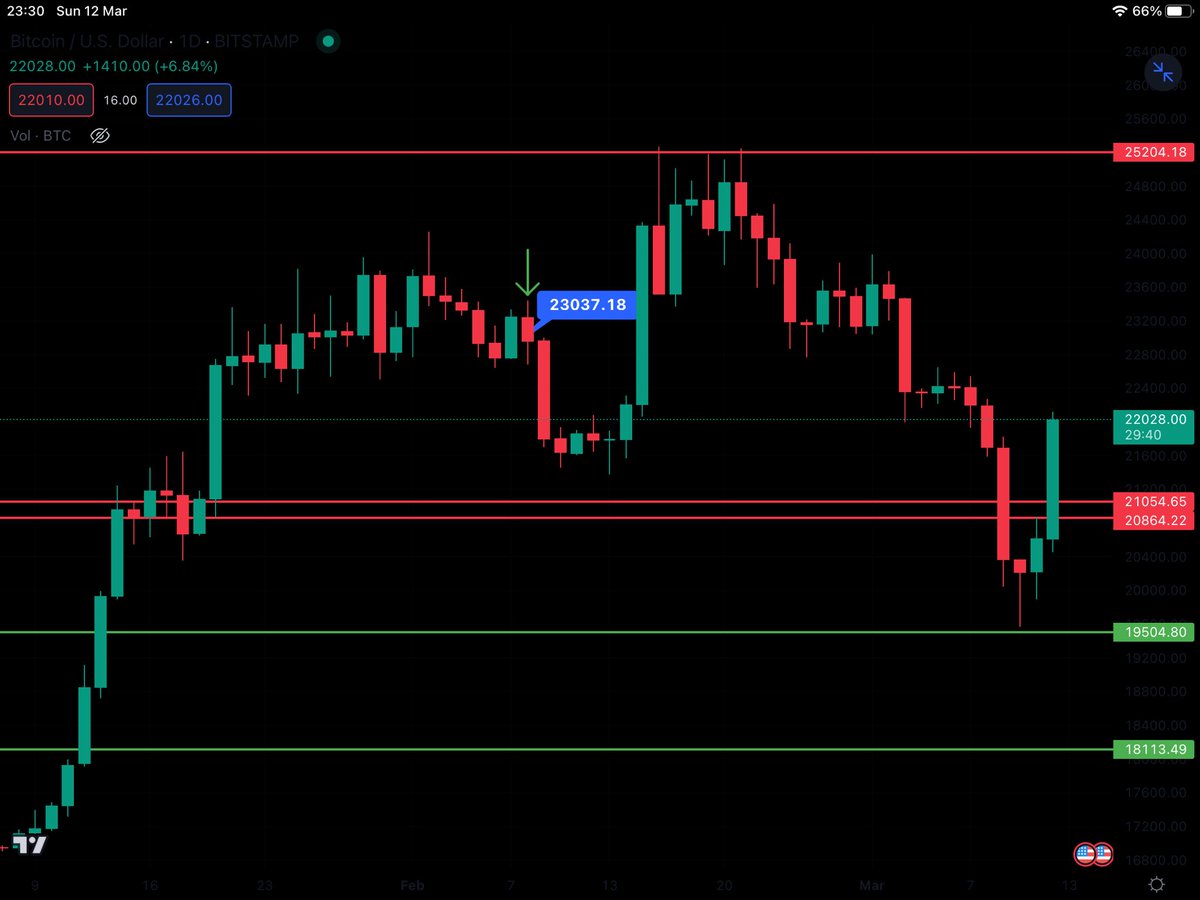 HustleWithH's tweet photo. The price of $btc was 23k that day, you can see what happened after… https://t.co/7AbStffyqo