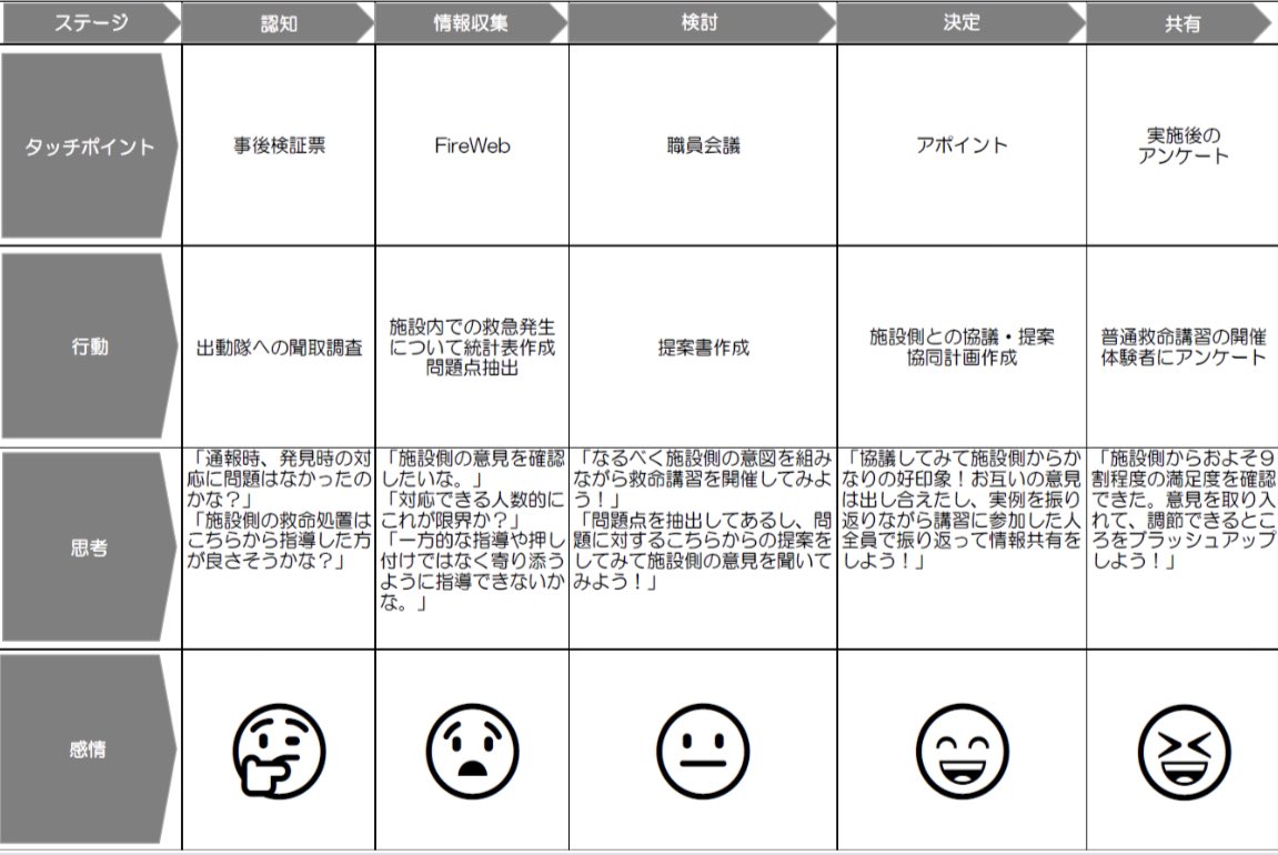ems_fri0203's tweet photo. ビジネスシーンの真似事として、カスタマージャーニーマップを作成。
ペルソナを自身に設定して、救命講習開催想起からアンケートを実施して満足度調査まで。
ただの業務開催ならここまで寄り添えないだろうし、寄り添った結果、相乗効果が得られたと考える。 https://t.co/4Gen3loeLR