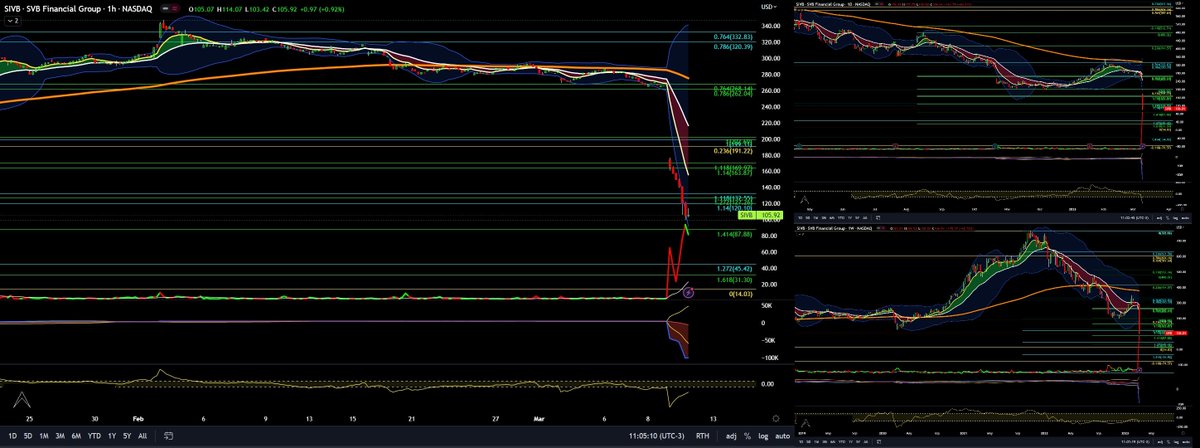 jjihec's tweet image. SVB - Silicon Valley Bank - SVB Financial Group 

#SIVB #SVB #SVBFinancial #SVBFinancialGroup #SiliconValleyBank #Fibonaccing #SetupJJ