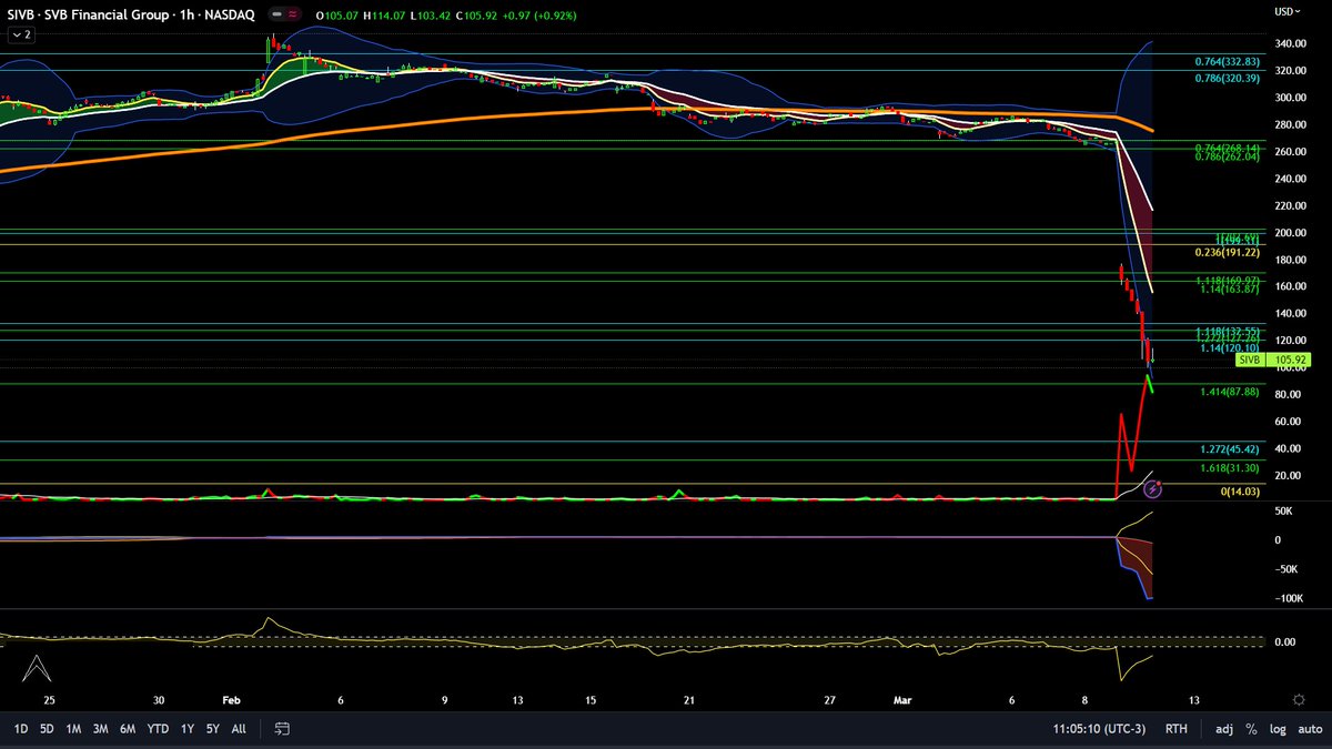 jjihec's tweet image. SVB - Silicon Valley Bank - SVB Financial Group 

#SIVB #SVB #SVBFinancial #SVBFinancialGroup #SiliconValleyBank #Fibonaccing #SetupJJ