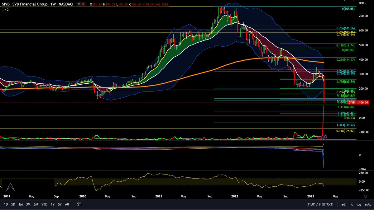 jjihec's tweet image. SVB - Silicon Valley Bank - SVB Financial Group 

#SIVB #SVB #SVBFinancial #SVBFinancialGroup #SiliconValleyBank #Fibonaccing #SetupJJ
