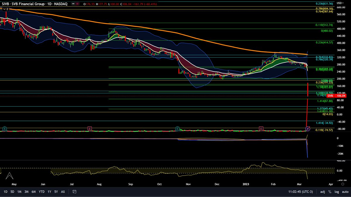 jjihec's tweet image. SVB - Silicon Valley Bank - SVB Financial Group 

#SIVB #SVB #SVBFinancial #SVBFinancialGroup #SiliconValleyBank #Fibonaccing #SetupJJ